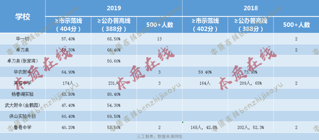【年终大大大盘点】武汉各区初中教育资源分布!一文了解各区初中里的NO.1! 【年终大大大盘点】武汉各区初中教育资源分布!一文了解各区初中里的NO.1!