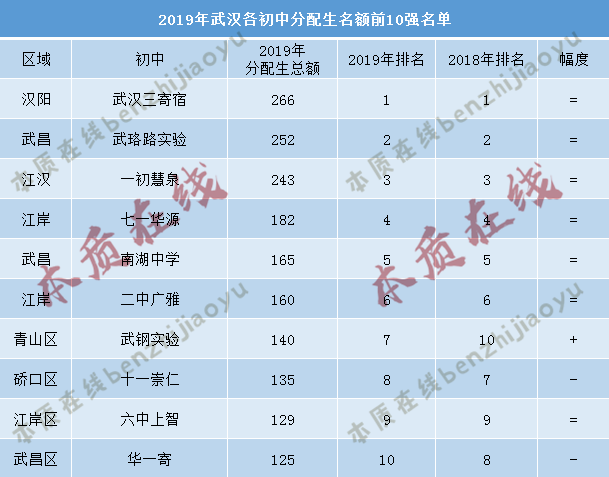 【年终大大大盘点】武汉各区初中教育资源分布!一文了解各区初中里的NO.1! 【年终大大大盘点】武汉各区初中教育资源分布!一文了解各区初中里的NO.1!