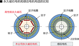 无油螺杆式 无油螺杆式