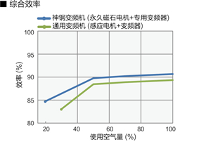 无油螺杆式 无油螺杆式