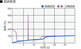 无油螺杆式 无油螺杆式