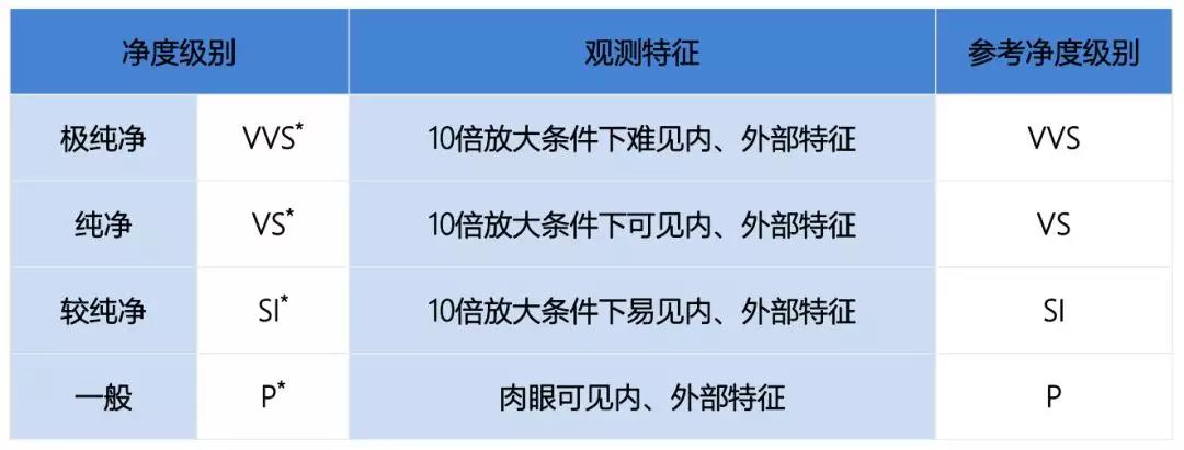 《合成钻石鉴定与分级》企业标准发布实施 《合成钻石鉴定与分级》企业标准发布实施