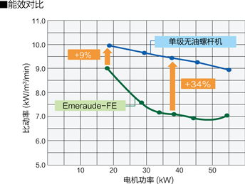 无油螺杆式 无油螺杆式
