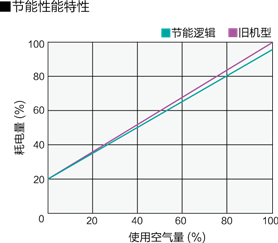 无油螺杆式 无油螺杆式