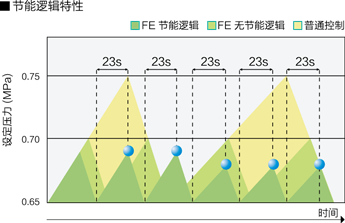 无油螺杆式 无油螺杆式