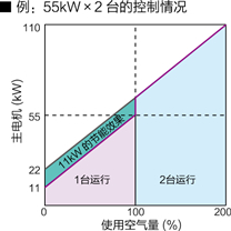 无油螺杆式 无油螺杆式