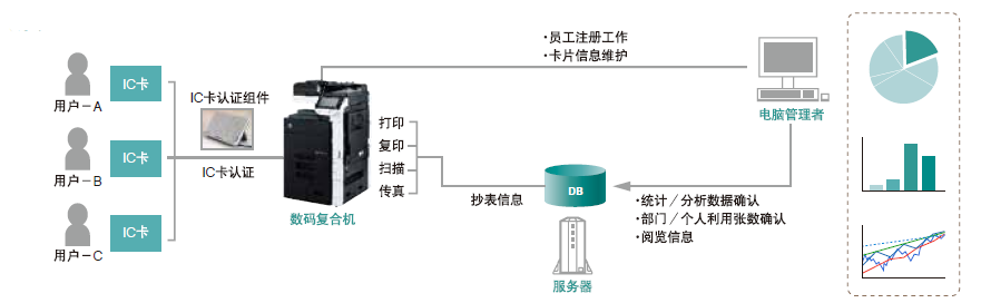 柯尼卡美能达:给文印管理“减负”,为企业办公“增值” 柯尼卡美能达:给文印管理“减负”,为企业办公“增值”