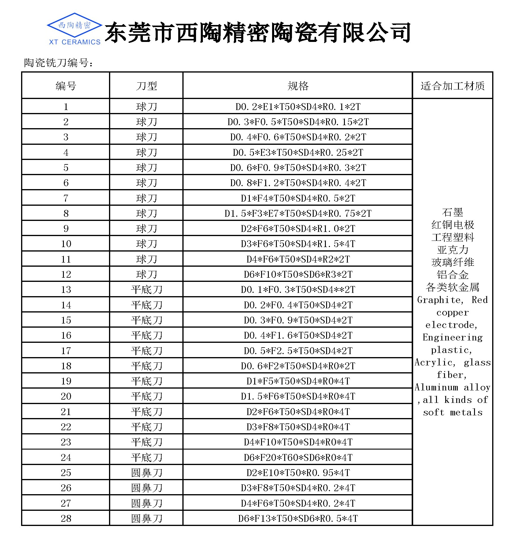 氧化鋯四刃平底陶瓷銑刀(1) 氧化鋯四刃平底陶瓷銑刀(1)