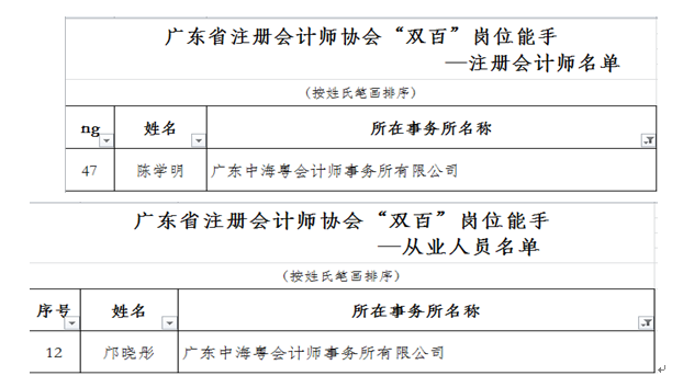 热烈祝贺我所总经理、主任会计师陈学明（注册会计师组）、审计项目经理邝晓彤（从业人员组）荣获广东省注册会计师行业“双百岗位能手”称号