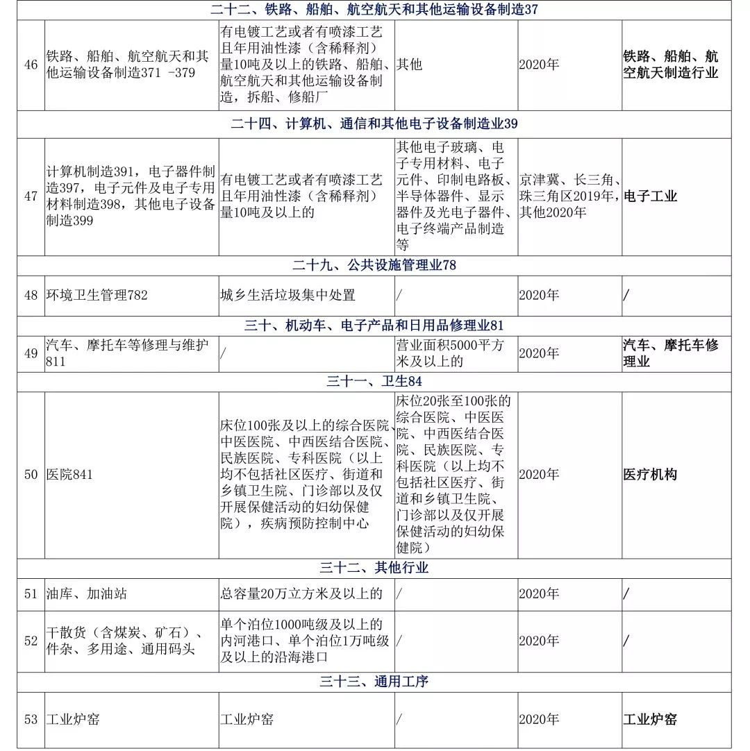 2020年全面实现持证排污,没办排污许可证的抓紧了! 2020年全面实现持证排污,没办排污许可证的抓紧了!