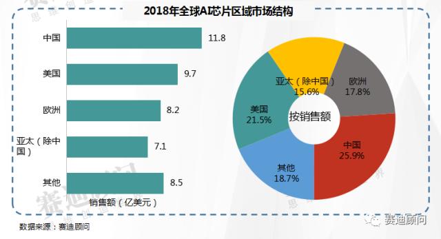 外媒：中國人工智能風頭正勁 有望成為AI全球領跑者