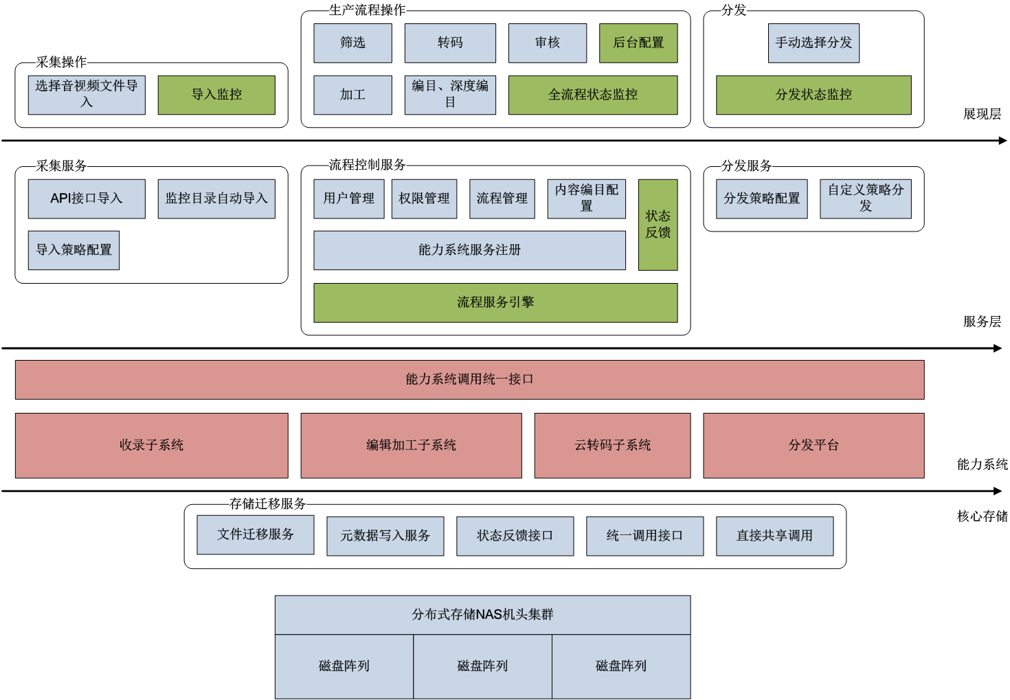 YUK9000M快速媒资系统