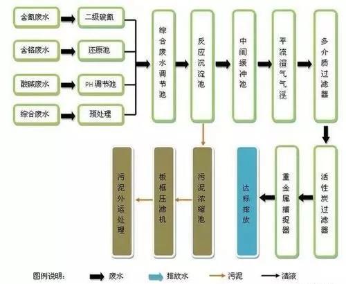 最新电镀废水处理方法 最新电镀废水处理方法