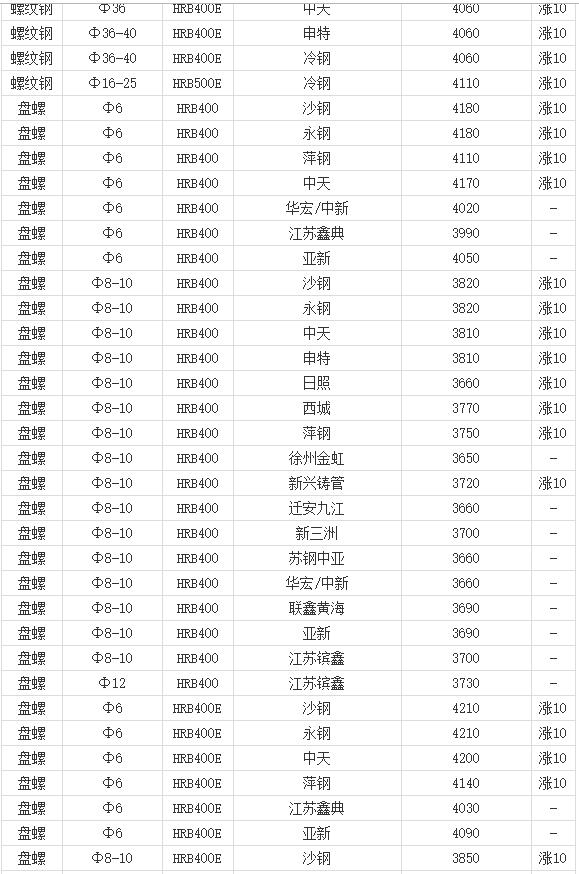12月31日上海地区建筑钢材价格行情