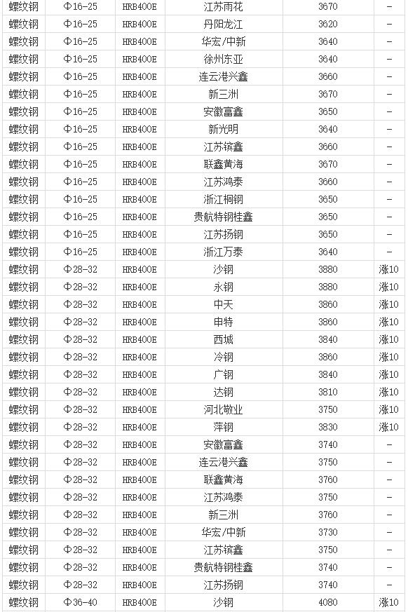 12月31日上海地区建筑钢材价格行情