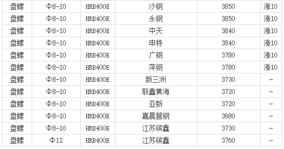 12月31日上海地区建筑钢材价格行情