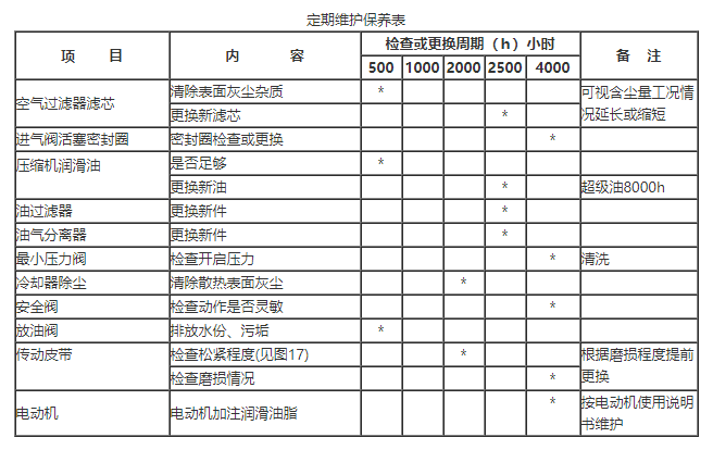 各主要部件的定期保养和维护 各主要部件的定期保养和维护