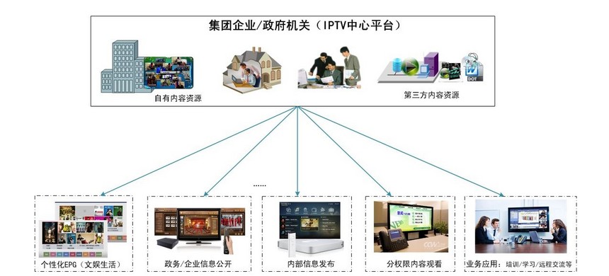 校园IPTV的解决方案