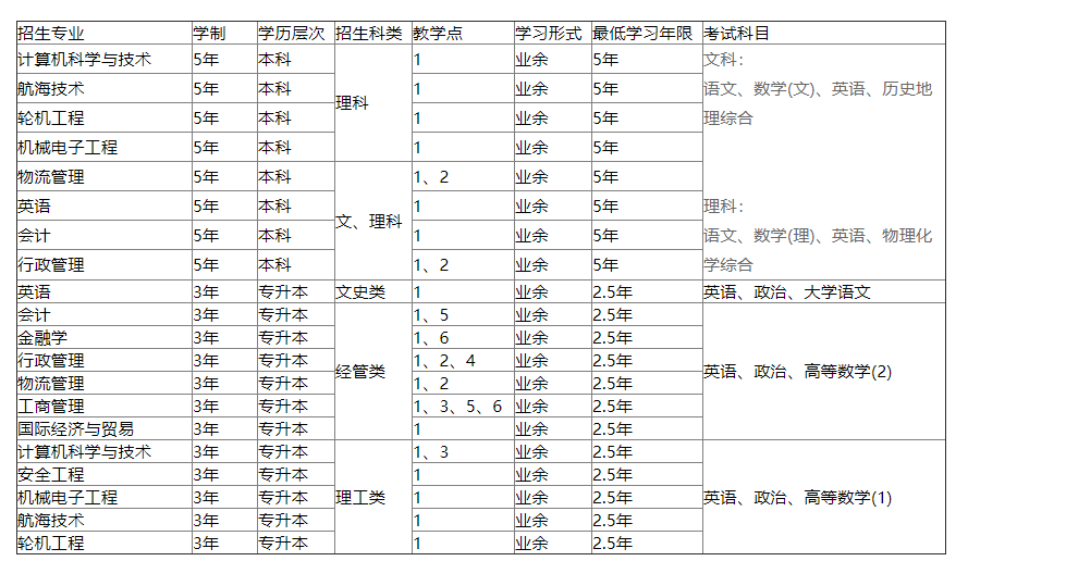 2019年上海海事大學(xué)2019年成人高考招生簡章