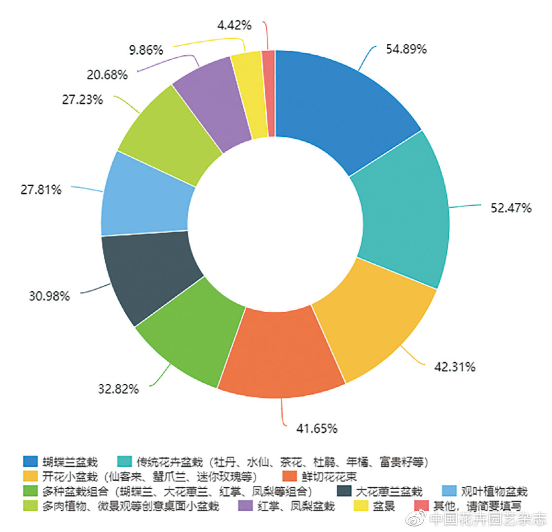 你的年宵花 你做主——2020年新春年宵花消费意向调查结果产生|专题