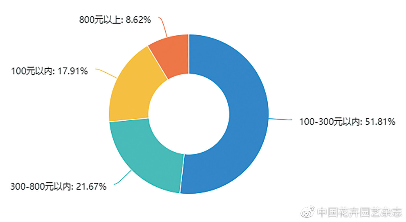 你的年宵花 你做主——2020年新春年宵花消费意向调查结果产生|专题