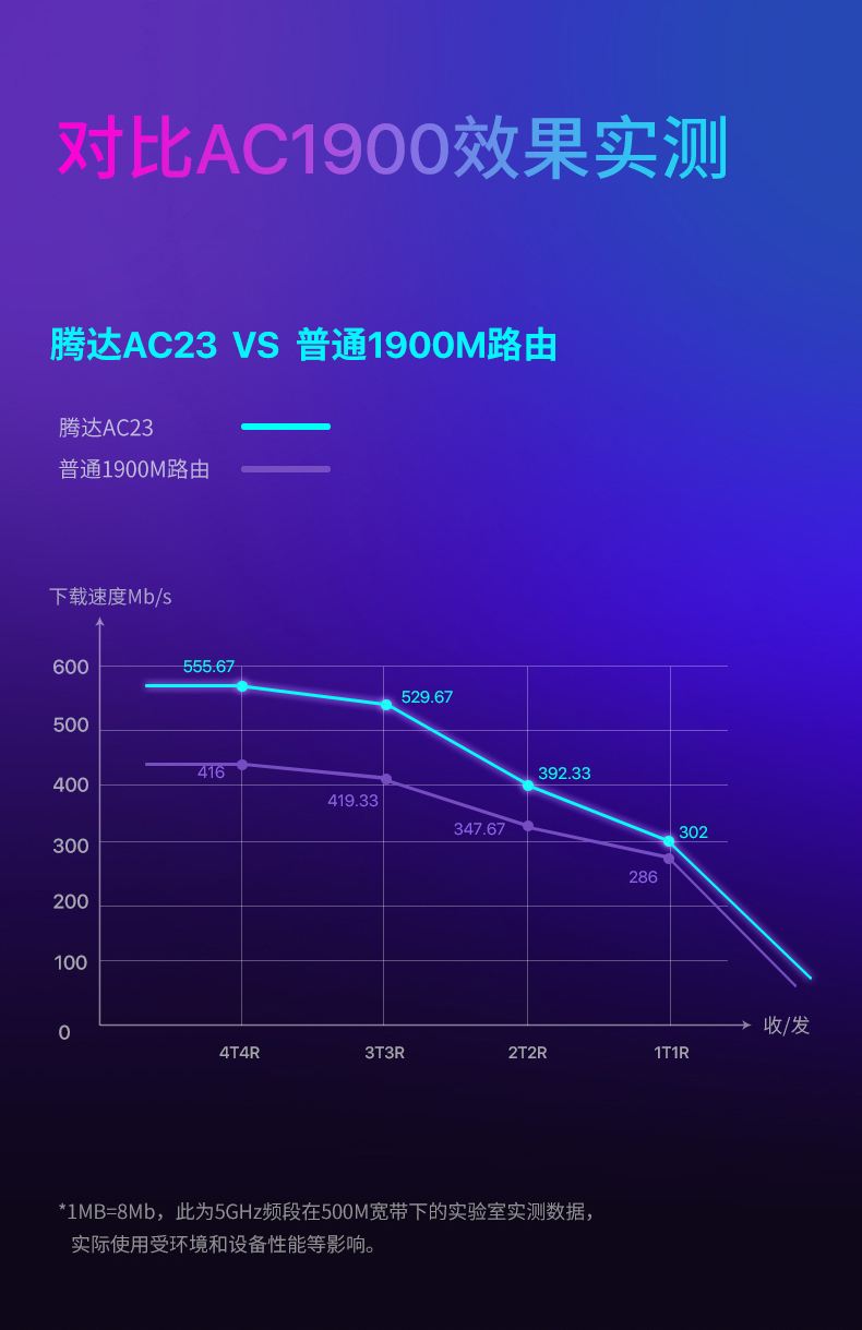 腾达AC23 双频5G全千兆无线路由器2100M千兆端口