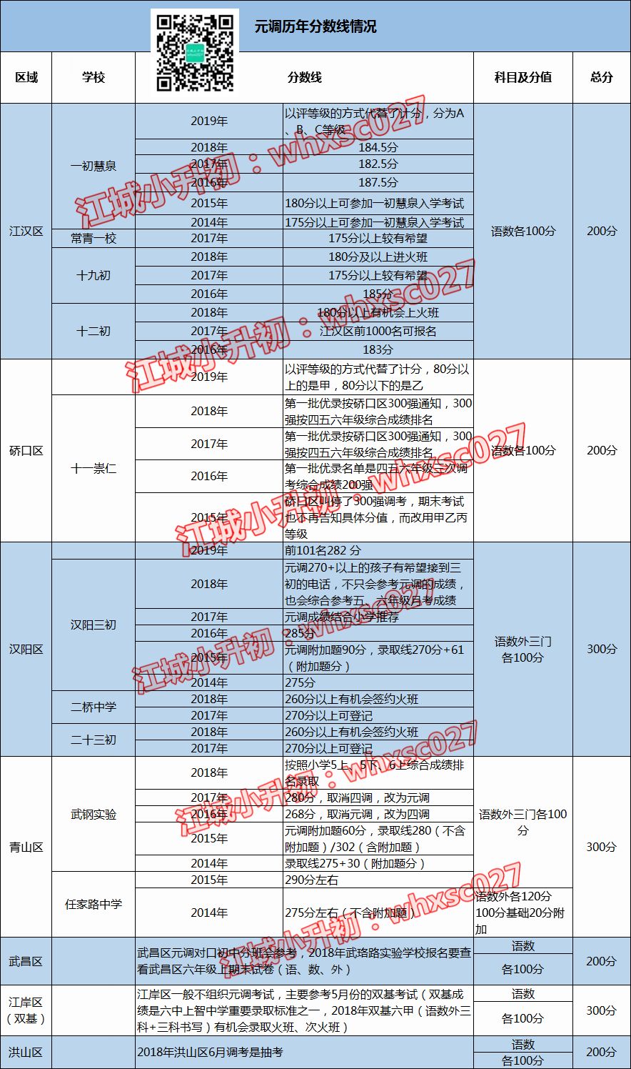 快讯!洪山区期末考试与元调合二为一!内含元调分数线 快讯!洪山区期末考试与元调合二为一!内含元调分数线