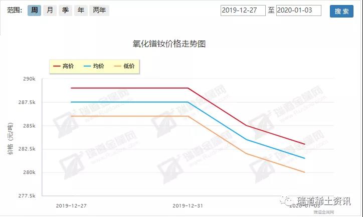 2019.12.30-2020.01.03稀土周评：镨钕缓和趋稳，镝铽中高筑稳