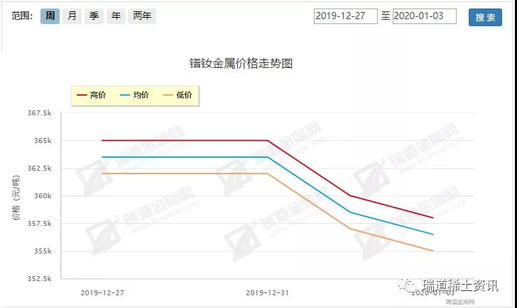 2019.12.30-2020.01.03稀土周评：镨钕缓和趋稳，镝铽中高筑稳