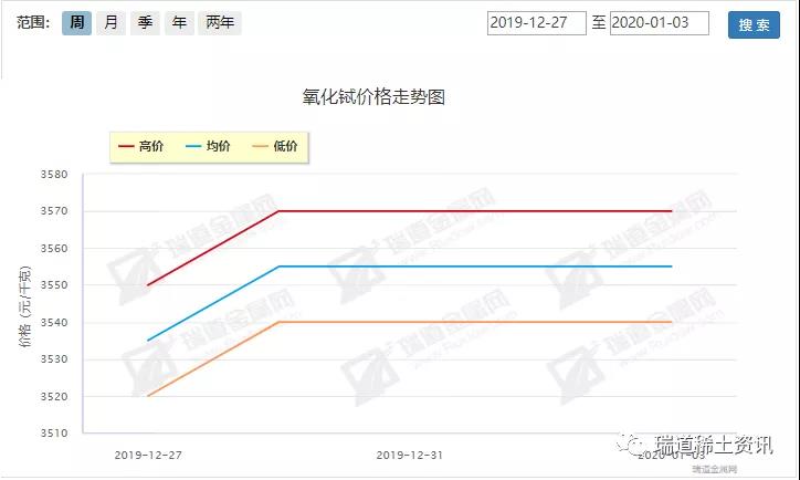 2019.12.30-2020.01.03稀土周评：镨钕缓和趋稳，镝铽中高筑稳