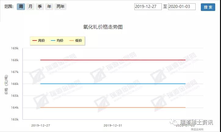 2019.12.30-2020.01.03稀土周评：镨钕缓和趋稳，镝铽中高筑稳