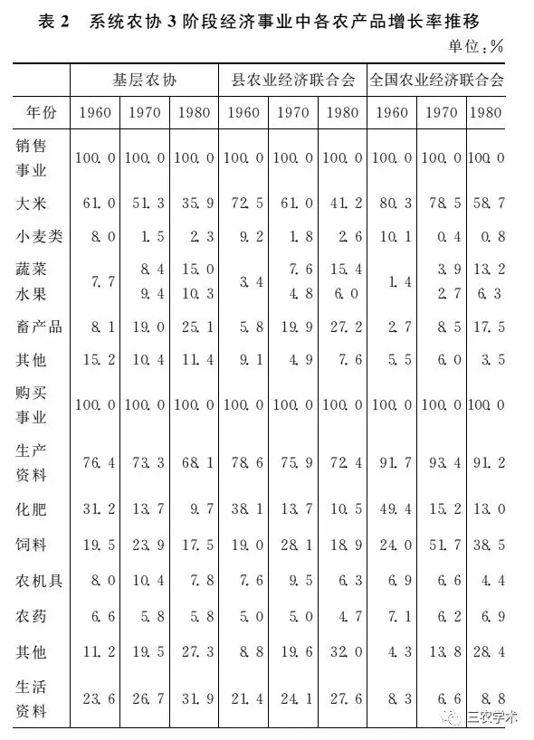 侯宏伟 温铁军 ：日本农协理性：合作属性与垄断属性的相辅相成