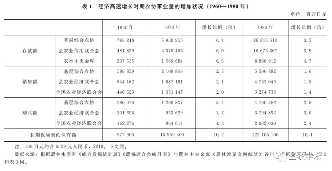 侯宏伟 温铁军 ：日本农协理性：合作属性与垄断属性的相辅相成