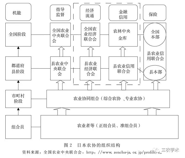 侯宏伟 温铁军 ：日本农协理性：合作属性与垄断属性的相辅相成