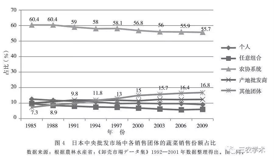 侯宏伟 温铁军 ：日本农协理性：合作属性与垄断属性的相辅相成