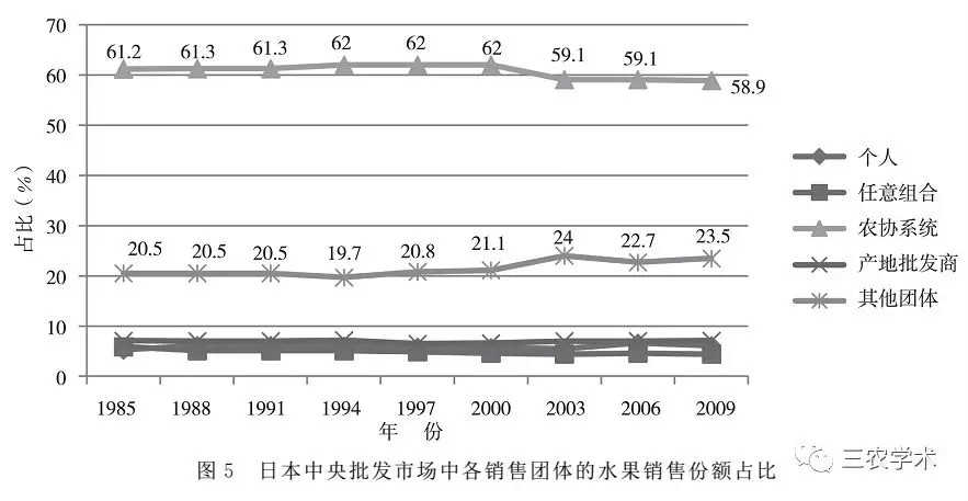 侯宏伟 温铁军 ：日本农协理性：合作属性与垄断属性的相辅相成