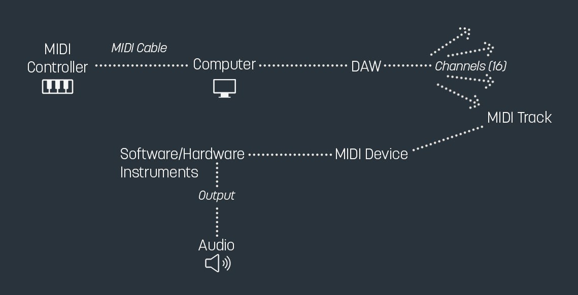 干货丨MIDI键盘是干什么的，如何使用MIDI数据？