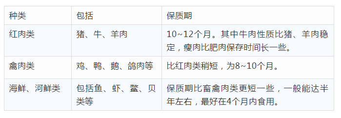 冰箱里的肉凍多久就不能吃了？一張表總結(jié)得清清楚楚