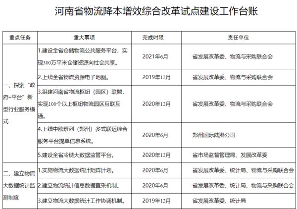 河南物流降本增效改革方案公布：組建物流樞紐（園區(qū)）聯(lián)盟丨全文