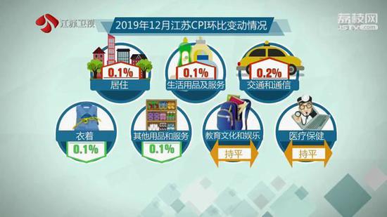 12月份江苏居民消费价格同比上涨4.7% 猪肉上涨97.2% 12月份江苏居民消费价格同比上涨4.7% 猪肉上涨97.2%