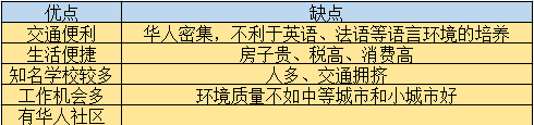 科普：盘点加拿大自雇移民的热门移民城市