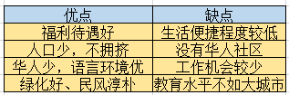 科普：盘点加拿大自雇移民的热门移民城市