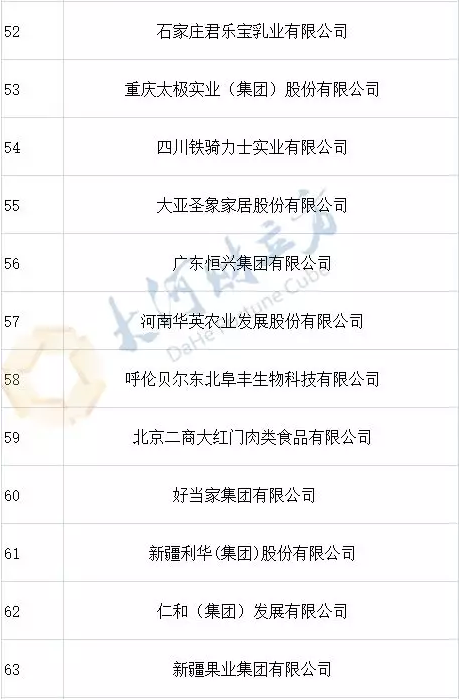 2019年全國(guó)農(nóng)產(chǎn)品加工業(yè)100強(qiáng)出爐，河南6家在列