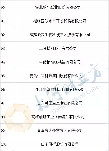 2019年全國農(nóng)產(chǎn)品加工業(yè)100強(qiáng)出爐，河南6家在列