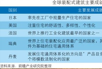 深度报告 | 中国装配式建筑行业市场前瞻与y6英亚体育娱乐首页规划深度分析
