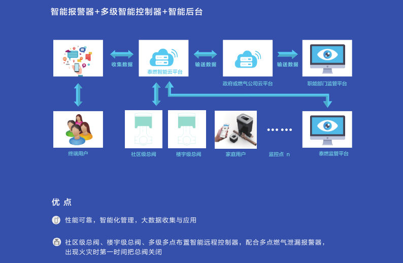 楼宇级远程控制系统