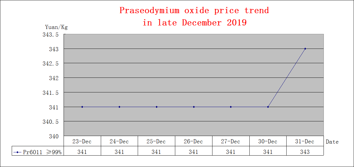 Price trends of major rare earth products in late December 2019