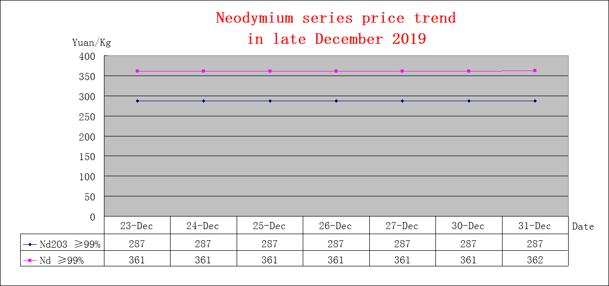 Price trends of major rare earth products in late December 2019