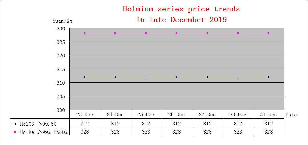 Price trends of major rare earth products in late December 2019