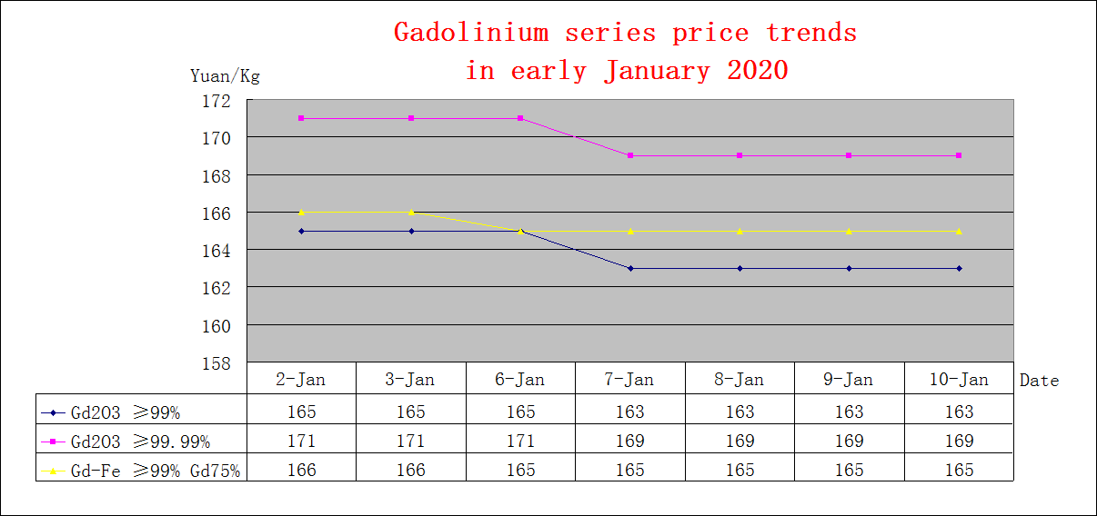 Price trends of major rare earth products in Early January 2020